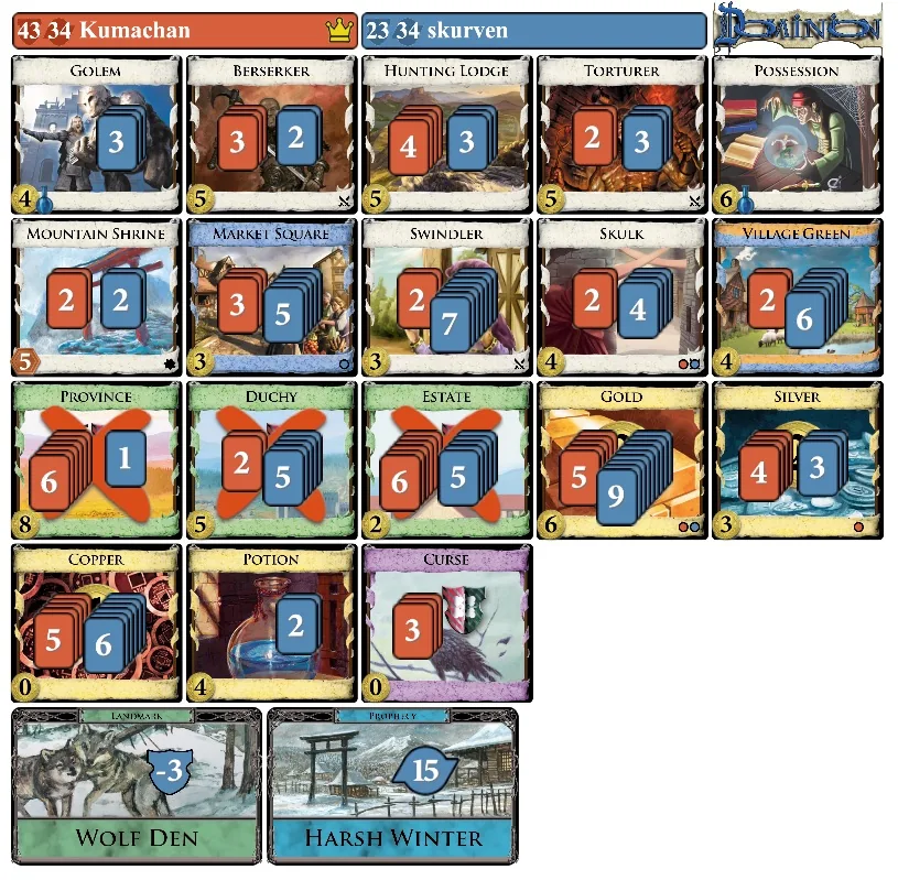 Scorecard of game 203, The Nemesis Draft: Kumachan 43, Skurven 23