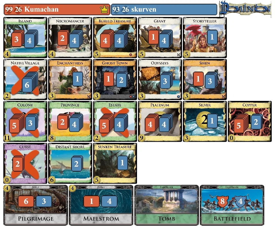 Scorecard of game 204, The Odyssey: Kumachan 99, Skurven 93